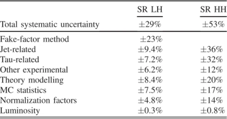TABLE VI. Relative systematic uncertainties in the estimated number of background events in the signal regions (left: lep-had, right: had-had channel)