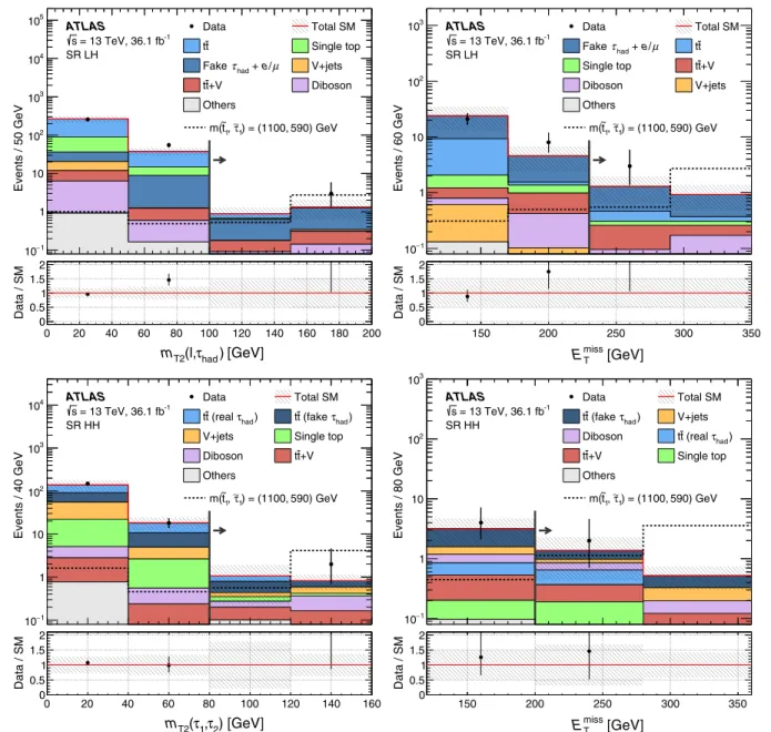 FIG. 5. Distributions of m T2 (left) and E miss T (right) in the signal regions of the lep-had channel (top) and had-had channel (bottom) before the respective selection requirements, indicated by the vertical line and arrow, are applied