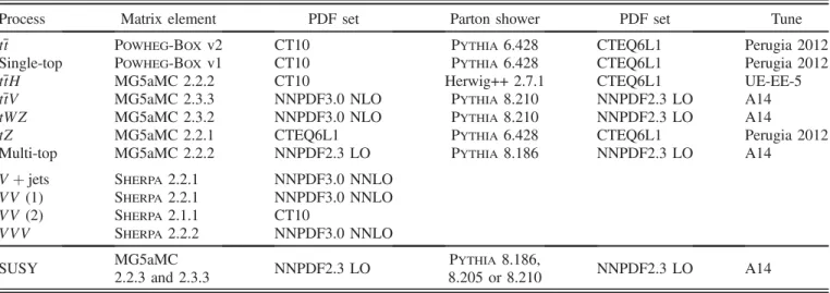 TABLE I. Overview of the simulation codes, parton distribution function (PDF) sets and parameters used to simulate the Standard Model background processes and the supersymmetric signal process (SUSY)