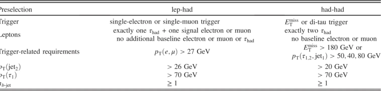 TABLE II. Preselections in the lep-had and had-had channel. The leading (subleading) objects are referred to using indices, e.g., jet 1 (jet 2 ), and τ 1 ( τ 2 ) refers to the leading (subleading) τ had .
