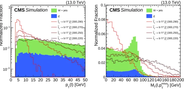 Figure 3: Simulated distributions of p T (`) (left) and M T (right) at the preselection level for signal samples with different ∆m, and W+jets and tt background events