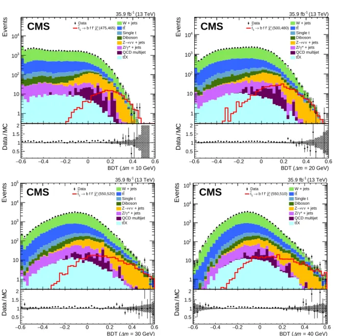Figure 4: Distributions of the BDT output at the preselection level in data and simulation in 10 GeV steps of ∆m from 10 (top-left) to 40 GeV (bottom-right)
