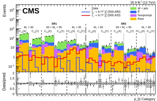 Figure 6: The CC approach: summary of observed and expected background yields in all SRs as defined in Table 1