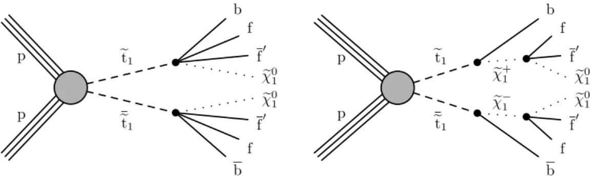 Figure 1: Top squark pair production at the LHC with four-body (left) or chargino-mediated (right) decays.