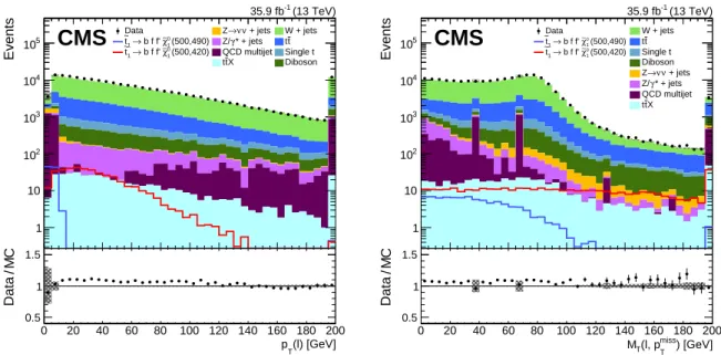 Figure 2: Distributions of lepton p T (left) and M T (right) at the preselection level in data and simulation
