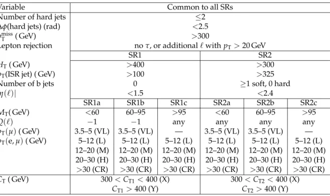 Table 1: The CC search: definition of SRs. The subregions of SRs are denoted by tags in paren- paren-theses, as described in the text: VL, L, M, and H refer to the four bins in lepton p T , and X and Y to the C T ranges specified in the table