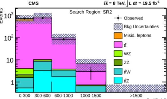 Figure 3: The S T distributions for SR2 (3 leptons including 1 τ h ) including observed yields and background contributions