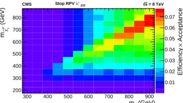 Figure 8: The efficiency times acceptance for each grid point in the stop and bino mass plane for the model with λ 2330 non-zero.