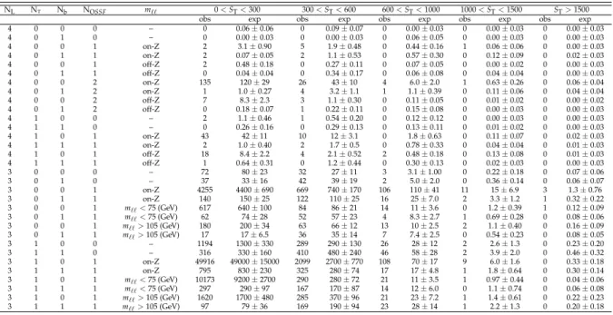 Table 3: Observed yields for three- and four- lepton events from 19.5 fb − 1 recorded in 2012.