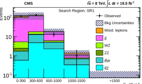 Figure 1: The S T distributions for SR1 including observed yields and background contributions.