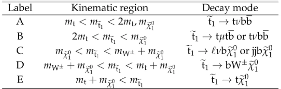 Table 2: Kinematically allowed stop decay modes with RPV coupling λ 0 233 . The allowed neu- neu-tralino decay modes for m t < m