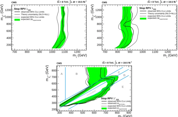 Figure 2: The 95% confidence level limits in the stop and bino mass plane for models with RPV couplings λ 122 , λ 233 , and λ 0 233 