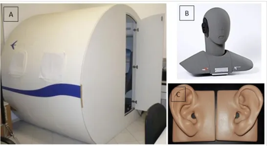 Figura 1. Cabine de simulação (A), Sistema de Gravação Biauricular com manequim (B) Simulador de orelha (C)
