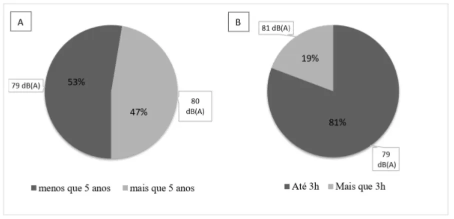 Figura 3. Distribuição dos indivíduos (%), considerando o tempo de uso dos estéreos pessoais em anos (A) e em horas diárias (B), com seus  respectivos NPS médios, em dB(A), mensurados em cabine de simulação (n= 57)