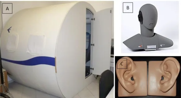 Figure 1. Simulation mock-up booth (A) Binaural Recording System with a dummy (B) Ear simulator (C)