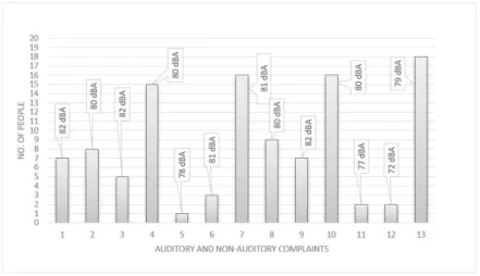Figure 2. Figure of distribution of young people considering the presence of auditory and non-auditory complaints, as well as the mean value of  the SPL used in their devices when exposed to a simulated noisy environment