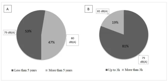 Table 1 shows the habits of use of DAPs and the students’ 
