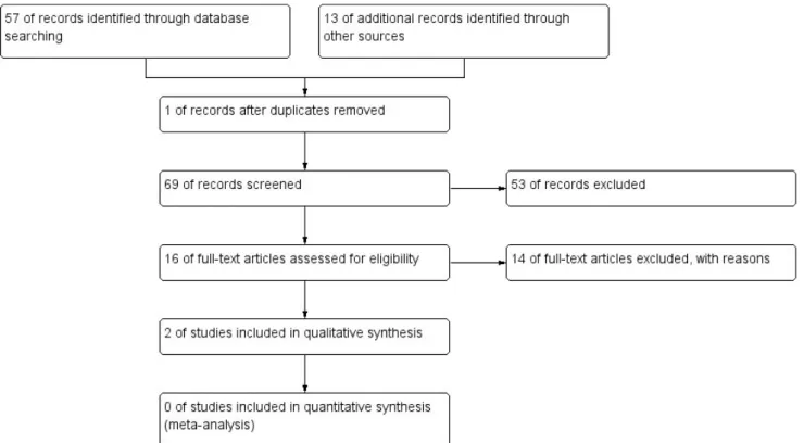 Figure 1  shows  that  57  studies  were  identified  in  the  databases (Central Cochrane: 22; Clinical Trials: 4; Embase: 