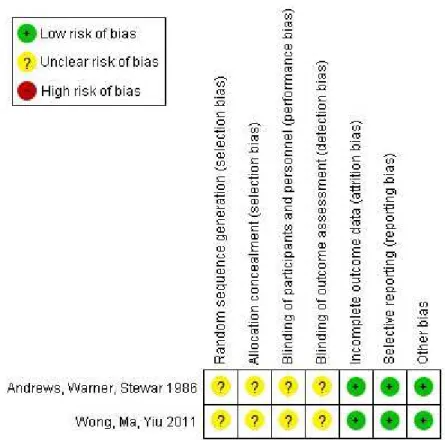 Figure 2. Risk of bias summary: review of the authors’ judgements about each risk of bias item for each included study