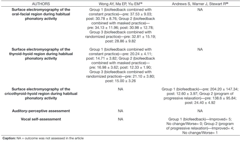 Table 2. Descriptive analysis of outcomes data