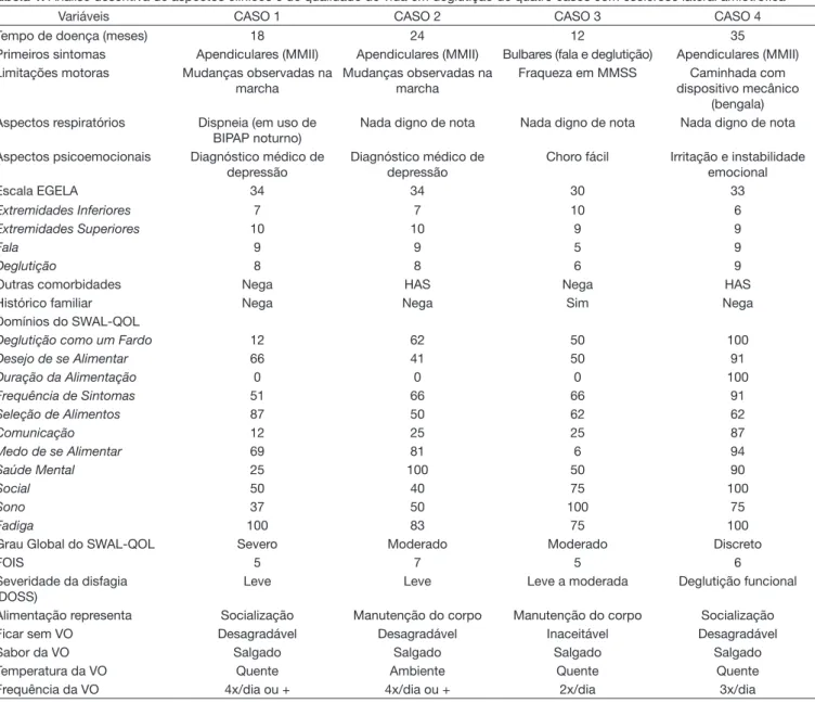 Tabela 1. Análise descritiva de aspectos clínicos e de qualidade de vida em deglutição de quatro casos com esclerose lateral amiotrófica