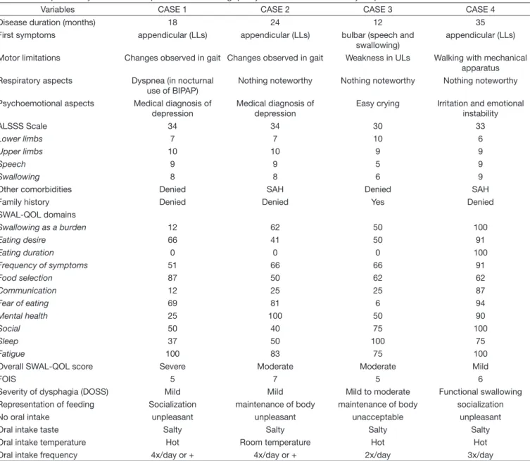 Table 1. Descriptive analysis of clinical aspects and swallowing quality of life of 4 cases with amyotrophic lateral sclerosis