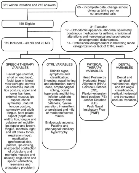 Figure 1. Flowchart with selection, evaluation methods and variables