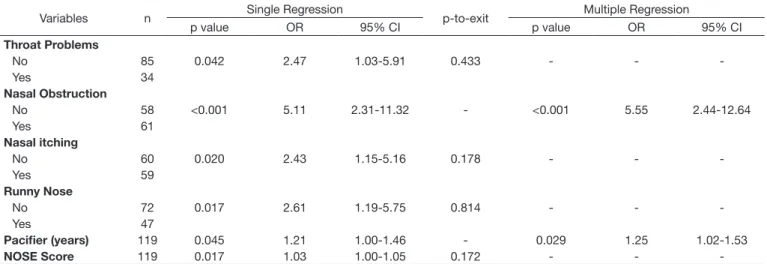 Table 1. Anamnesic data associated with mouth breathing diagnosis