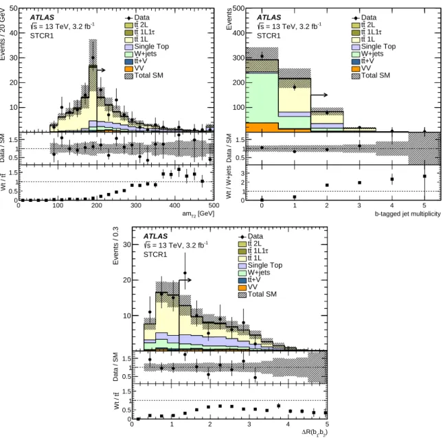 Figure 3: Comparison of data with estimated backgrounds in the am T2 (top left), b-tagged jet multiplicity (top right), and ∆ R(b 1 , b 2 ) (bottom) distributions with the STCR1 event selection except for the requirement (indicated by an arrow) on the vari