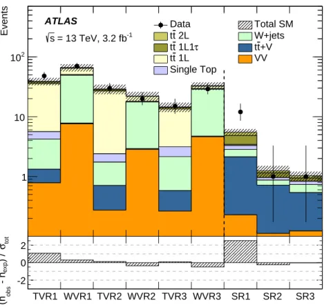 Figure 5: Comparison of the observed data (n obs ) with the predicted background (n exp ) in the validation and sig- sig-nal regions