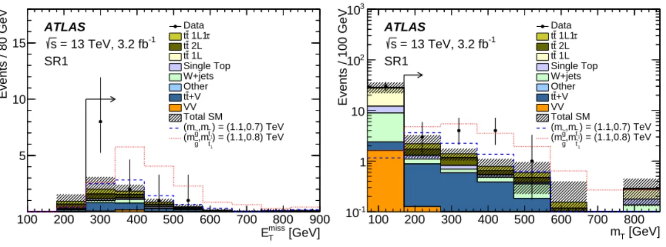Figure 7: The E T miss (left) and m T (right) distributions in SR1. In each plot, the full event selection in the corresponding signal region is applied, except for the requirement (indicated by an arrow) that is imposed on the variable being plotted