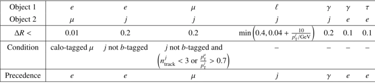 Table 2: Overlap removal procedure. The first two rows list the types of overlapping objects: electrons (e), muons (µ), electron or muon (`), jets ( j), photons (γ), and hadronically decaying τ lepton (τ)