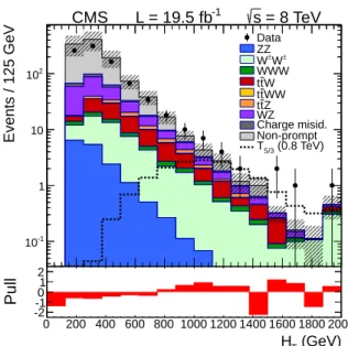 Figure 3: The distribution of H T for all channels combined, after after the requirement of same- same-sign dileptons, the Z-boson veto, and a requirement of at least two jets