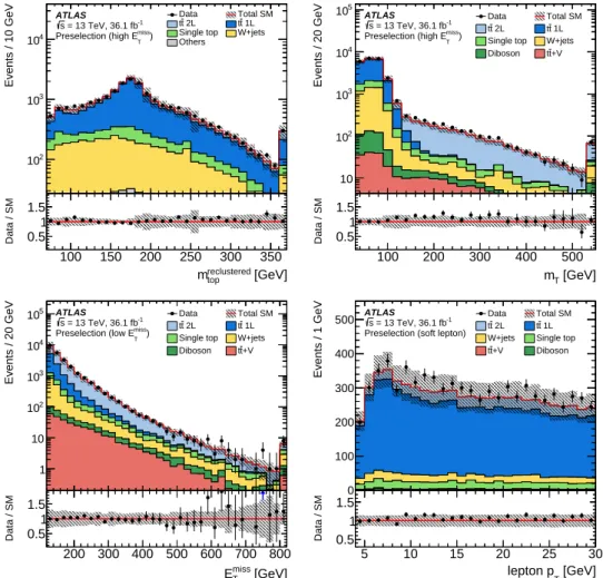 Figure 8: Kinematic distributions after the preselection: (top left) mass of the hadronic top-quark candidate with the recursive reclustering method ( m reclustered