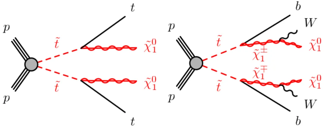 Figure 1: Diagrams illustrating the stop decay modes, which are referred to as (left) ˜ t