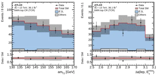 Figure 11: Kinematic distributions in the bWN top control region (TCR): (left) am T2 and (right) ∆φ(`, p ® miss