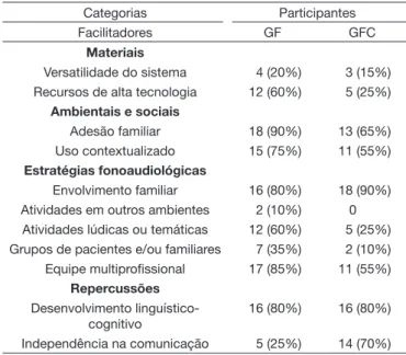 Tabela 2. Facilitadores na adesão e uso da CSA por grupo