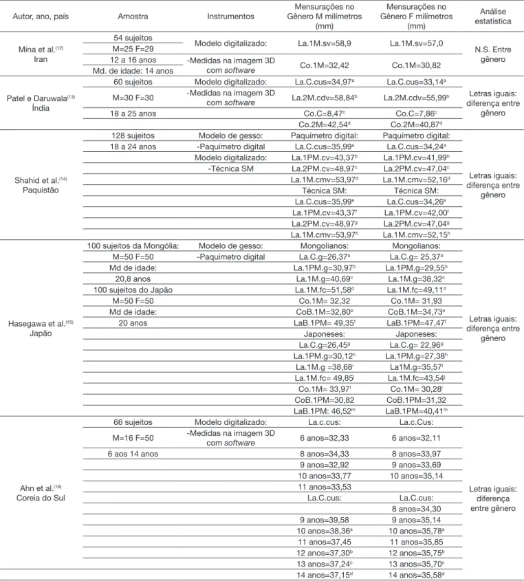 Tabela 2. Estudos que compararam as dimensões do palato duro ou do arco dental maxilar entre gênero e/ou idade