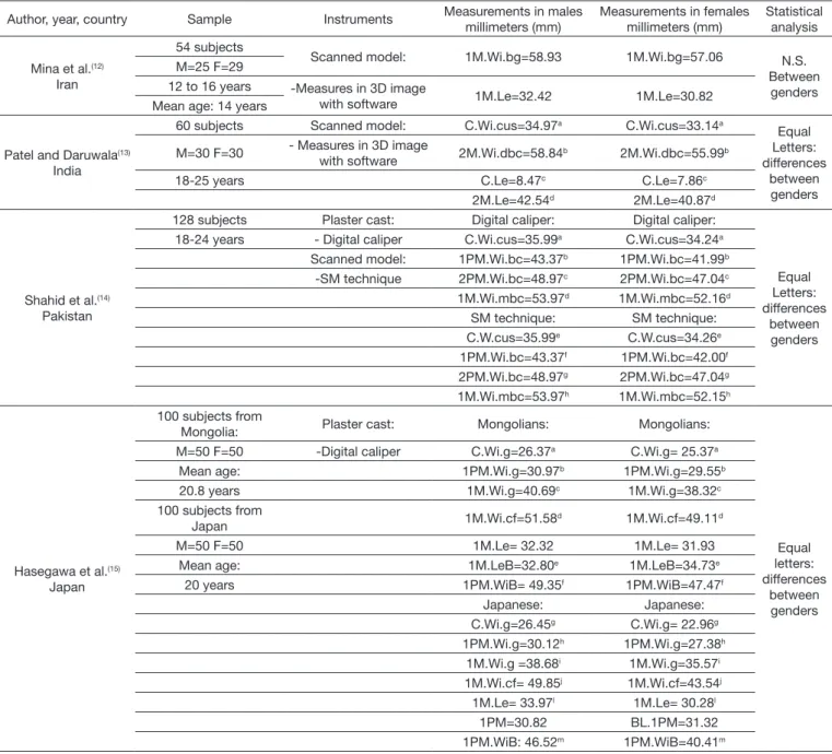 Table 2. Studies comparing hard palate or maxillary dental arch dimensions between genders and/or ages Author, year, country Sample Instruments Measurements in males 