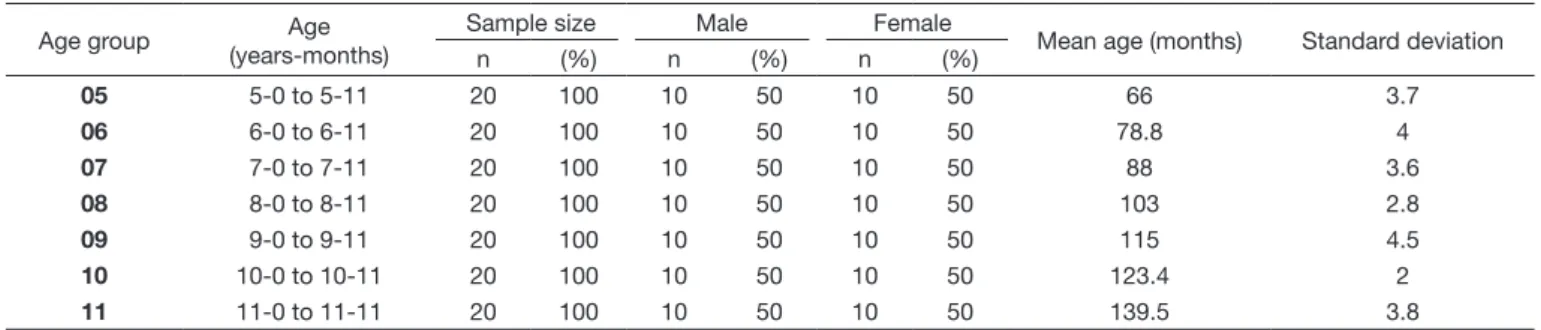 Table 2 shows the distribution of the participants according  to schooling and age group.
