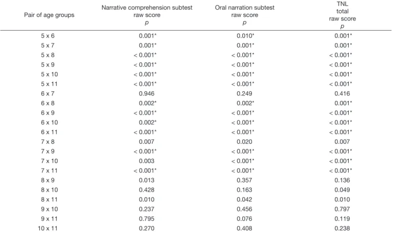 Table 4. Pairwise comparison between age groups regarding the total raw score of the Test of Narrative Language (TNL) and the raw scores in  its narrative comprehension and oral narration subtests