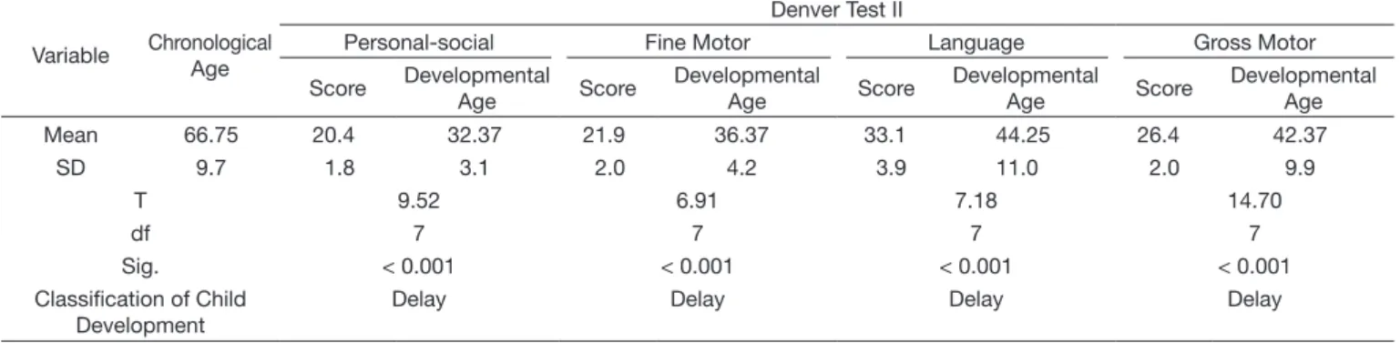 Table 1 shows the results obtained from the Denver II  developmental test. A comparison of means was performed using  the t-test between the chronological age and the age in months,  compatible with the performance in the Personal-social scales; 