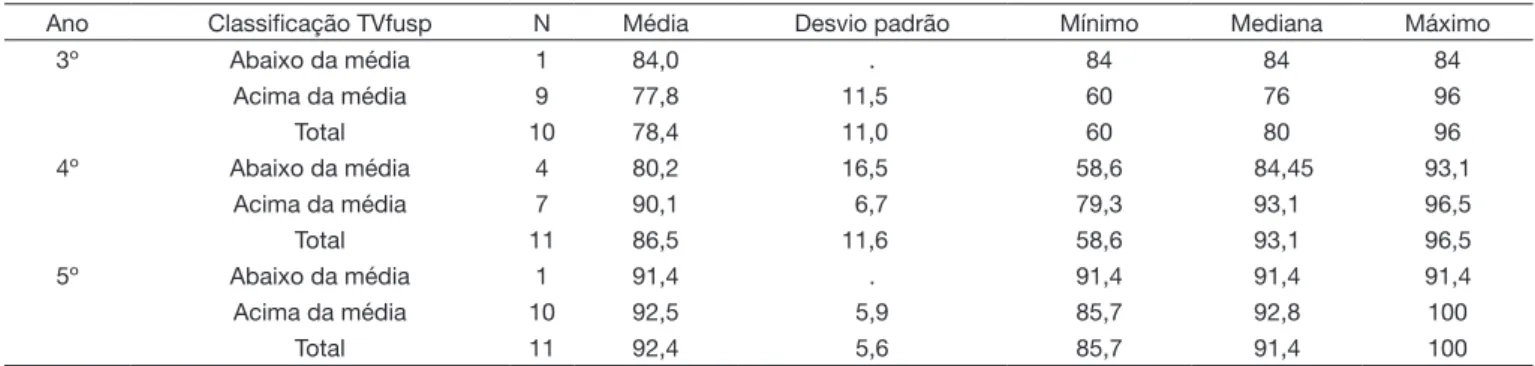 Tabela 5. Porcentagem de acertos na técnica de  Cloze  em cada categoria da classificação no TVfusp por ano escolar