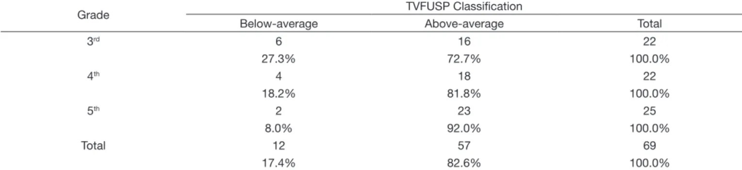 Table 1 shows that, in the three school years investigated,  most individuals obtained above-average scores in receptive  vocabulary.
