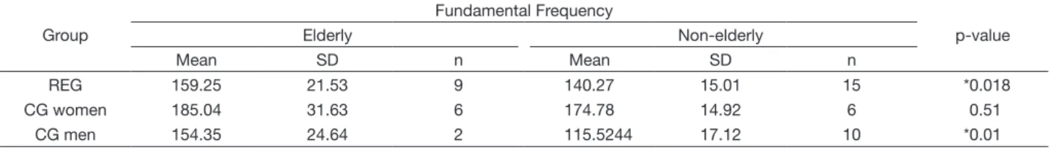 Table 5. Relationship between elderly and non-elderly considering the F 0  and the REG and the CG Group Fundamental Frequency p-valueElderlyNon-elderly Mean SD n Mean SD n REG 159.25 21.53 9 140.27 15.01 15 *0.018 CG women 185.04 31.63 6 174.78 14.92 6 0.5