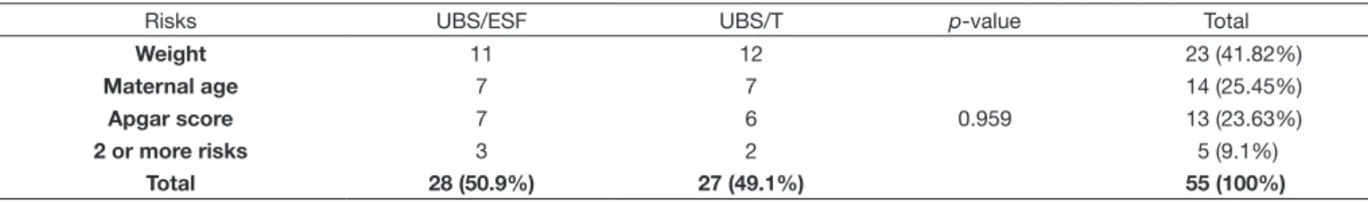 Table 1. Distribution of study participants according to the risk criteria (number and percentage) and management model of Basic Health Unit (UBS)