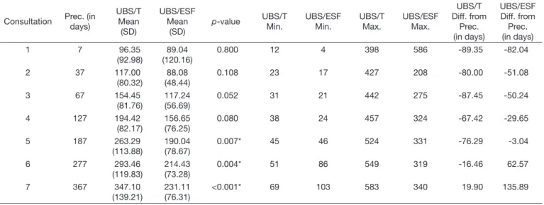 Table 5. Percentage between the number of consultations and registrations referring to the growth measures according to UBS model; p-value