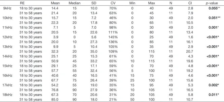 Table 3 shows that auditory thresholds increase with age  advancement for all frequencies, except for 9 and 10 kHz in the  right ear, which presented a tendency to significance.
