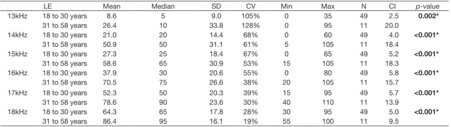 Table 2 shows that hearing threshold values increased with  increasing frequencies, with greater sensitivity as of 14 kHz