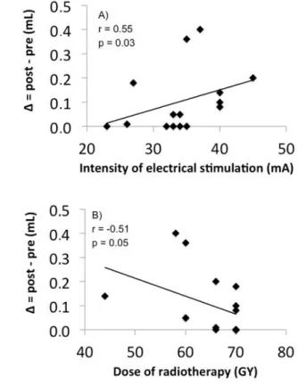 Figure 3. Correlation between the response of the salivary flow  ( Δ  = mL Final - mL Initial), intensity of electric current (mA) and (B) dose  of ionizing radiation used in RT (Gy)
